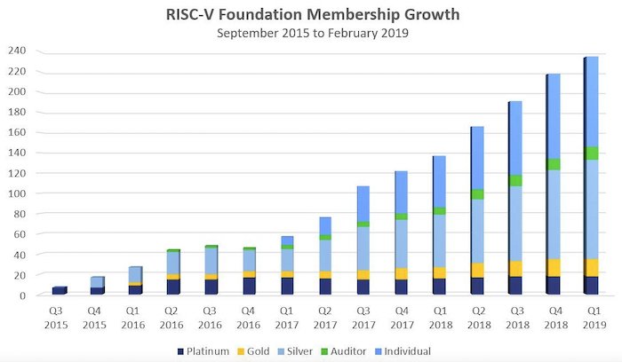 The growth of RISC-V Foundation membership