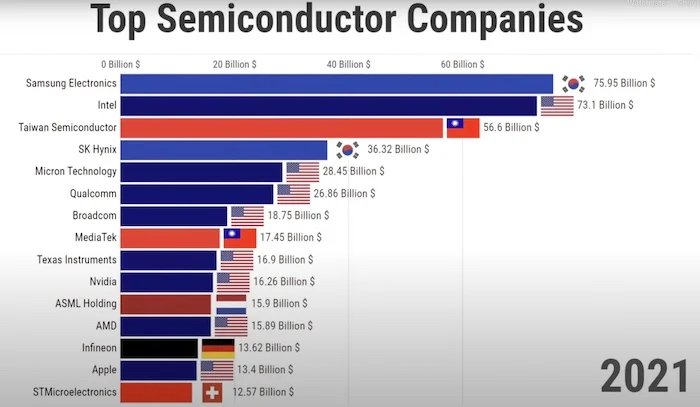 Micron is one of the world's top semiconductor manufacturers