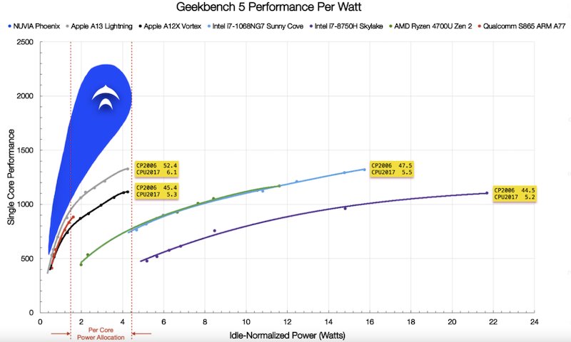 NUVIA Phoenix's performance