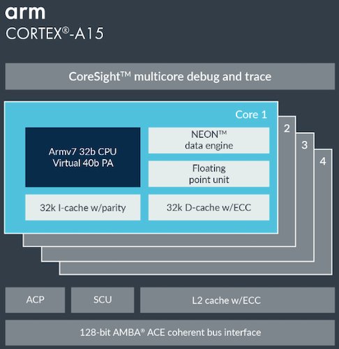 Cortex-A15