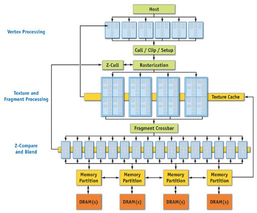 Block diagram of the GeForce 6 series GPU architecture