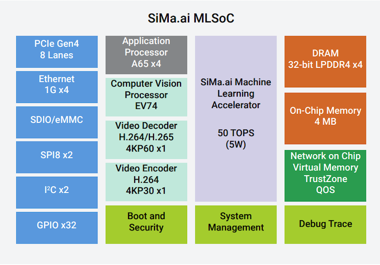 Block diagram of MLSoC.