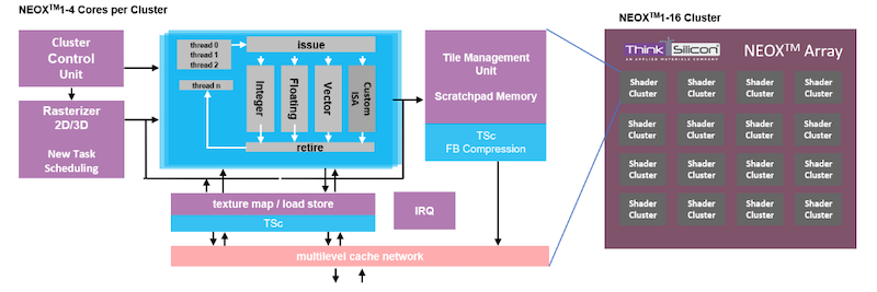 The NEOX GPU architecture.