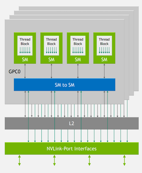 NVLink-Port Interfaces are a crucial aspect of the Hopper architecture.