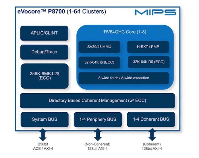 The eVocore CPUs are the first MIPS products based on the RISC-V ISA.