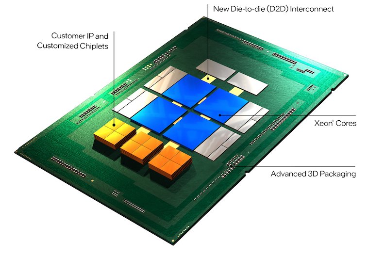 Chip architects are increasingly adopting a modular approach to design, leveraging system-on-chip (SoC) and system-in-package (SiP) architectures. 