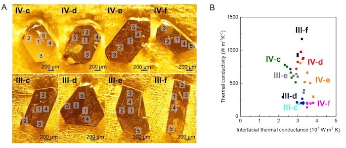 Example of (A) c-BA crystals used in MIT and others' experiment and (B) their thermal conductivity vs thermal conductance. 