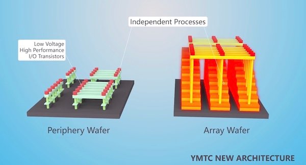 Xtacking consists of fabricating periphery and memory array wafers independently. 