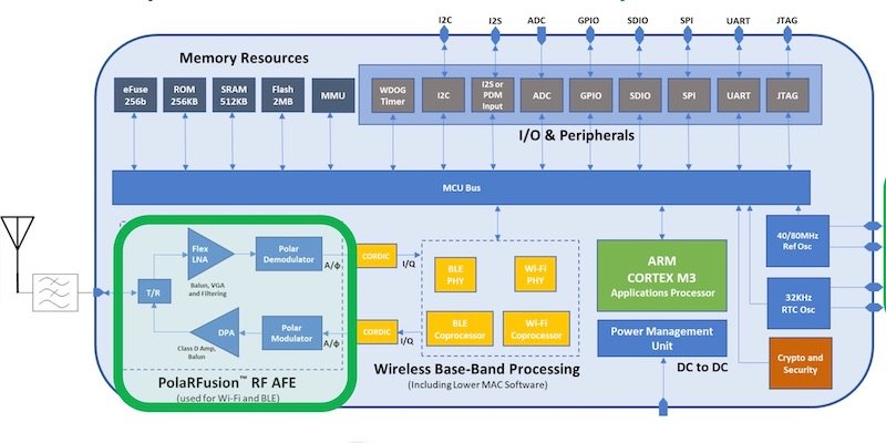 The key element of the Talaria TWO SoC is the PolarRFusion block, which features a patented low-power digital polar radio design.