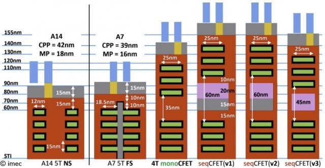 Gate cross sections for nanosheet, forksheet (FS), and CFET 