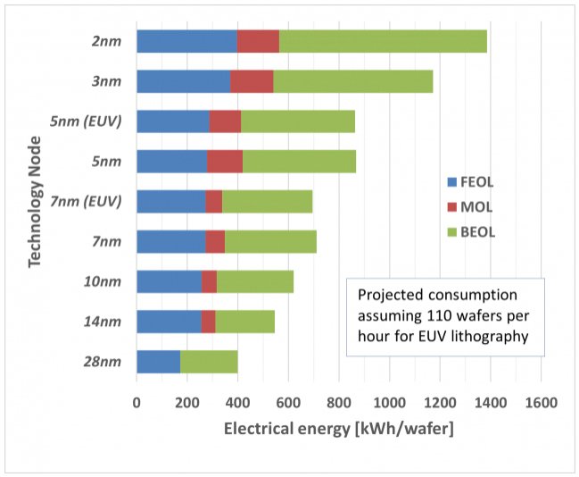 Power consumption of different technology nodes