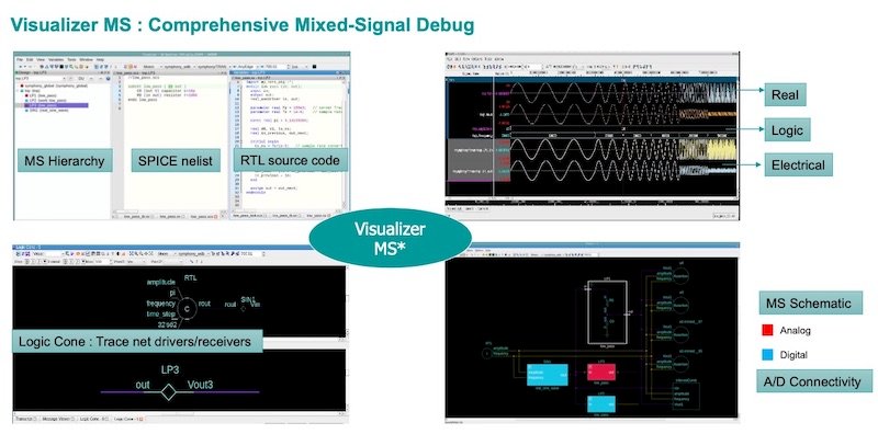 Several windows in Symphony Pro’s Visualizer MS debug tool are available to facilitate complex debugging tasks. Four are shown here. 