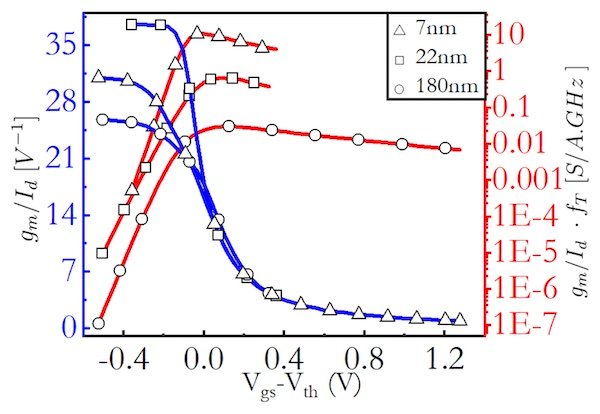 Transconductance (gm/Id) as a function of (Vgs–Vth) at different process nodes. This plot shows the challenges in easily scaling analog designs. 