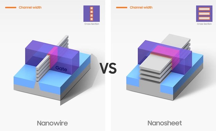 MBCFETs utilize nanosheets as opposed to nanowires.