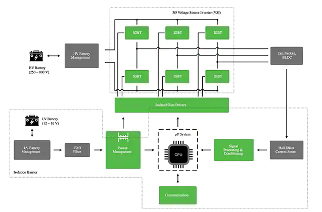 A traction inverter converts the DC-current provided by an electric vehicle’s high-voltage (HV) batteries into AC-current.