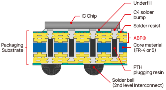 A lower level look at the ABF within a package