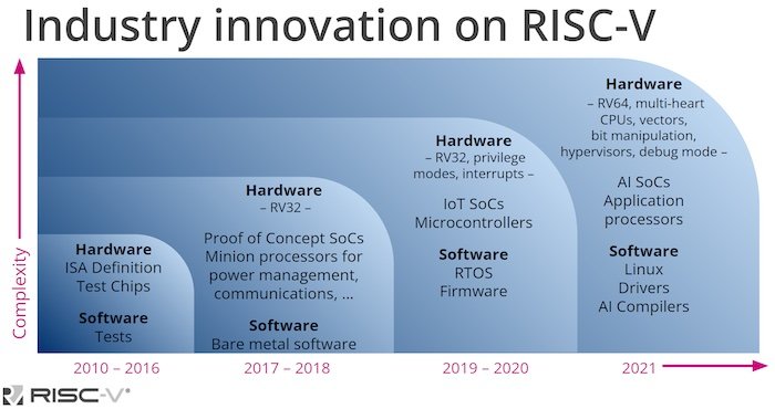 Since its inception in 2010, RISC-V has been well received by the microprocessor industry, and adoption has been steadily growing both in hardware and software.