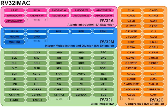 The instruction set for the RV32IMAC ISA shows the modular (not incremental) nature of RISC-V. A mandatory Base ISA is combined with a set of extensions [click to enlarge].