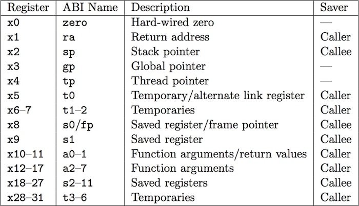 he RV32I register file shows the hardware register names and their assigned functionality as specified in the RISC-V application binary interface. 