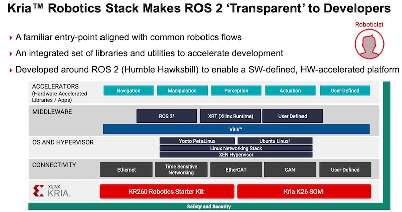 The Kria Robotics Stack is an integrated collection of robot libraries and utilities built around ROS 2. 