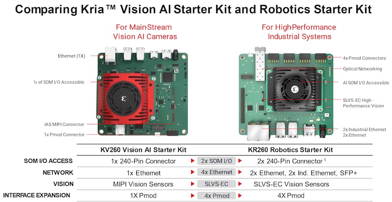 The Kria KR260 Robotics Starter Kit improves on the earlier KV260 kit, adding SLVS-EC camera support, Industrial Ethernet, optical networking, and more.