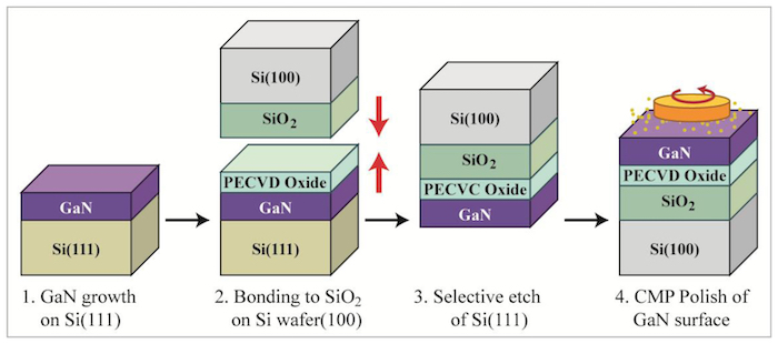 Example GaN-on-Si manufacturing process for photonics. 