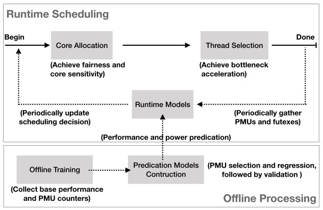 OS schedulers take advantage of heterogeneous CPU architectures