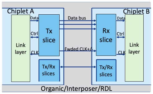 Parallel interconnect between two chiplets