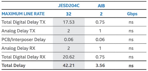 Lower latency of the AIB standard compared to SerDes systems