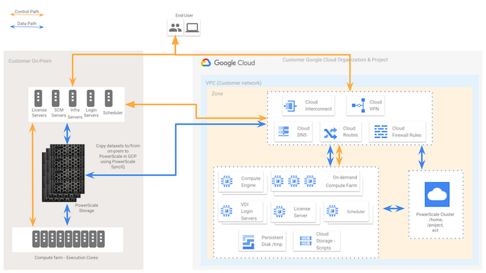 An example workflow of EDA on the cloud. 