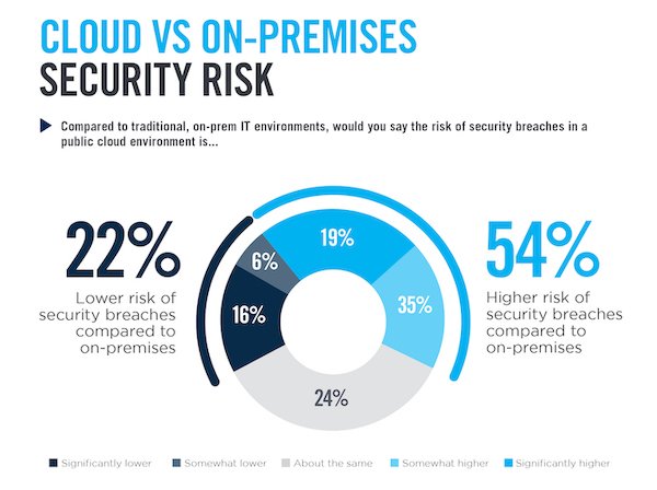 Cloud computing is inherently less secure than local computing. 