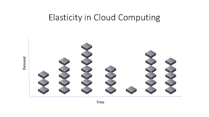 A high-level example of cloud computing elasticity where cloud computing allows to scale up or down resources as necessary.