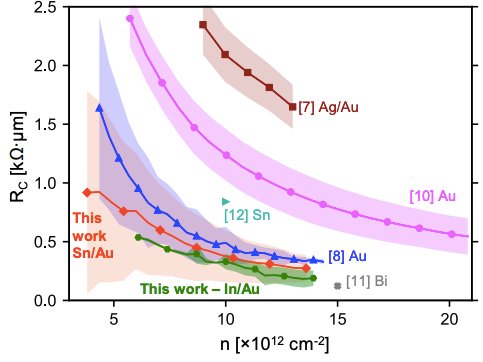 RC comparison between best-reported contacts to Monolayer MoS2