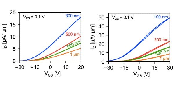 ID vs VGS of Sn_Au (left) and In_Au (right)