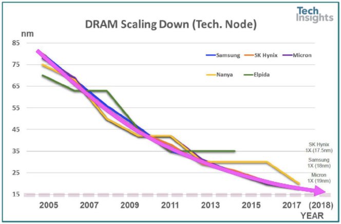 Graph showing the scaling of DRAM nodes.