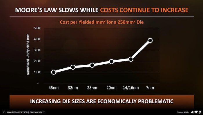 The slowing of Moore’s Law coupled with increasing die sizes is spelling trouble in the semiconductor industry.