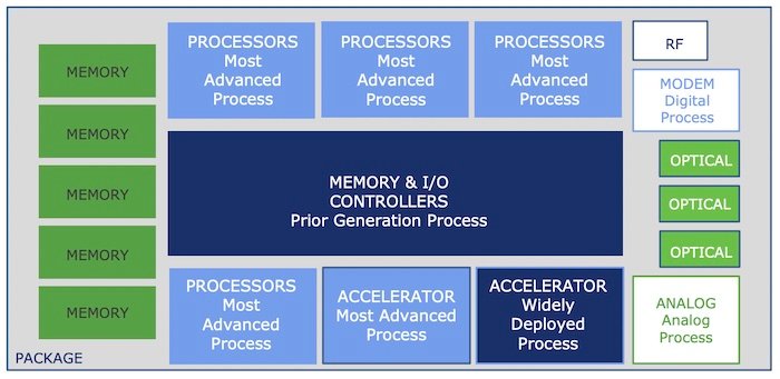 UCIe's SoC architecture.