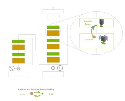 The Transformer Engine uses per-layer statistics to choose between FP16 and FP8 for each layer. 