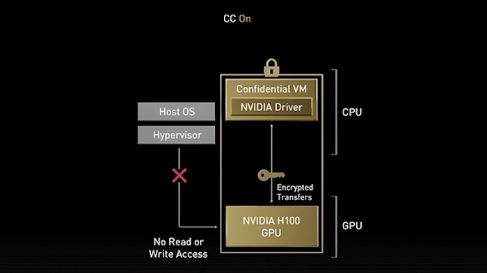 Confidential Computing prevents unauthorized access by entities such as the hypervisor or host OS during computation