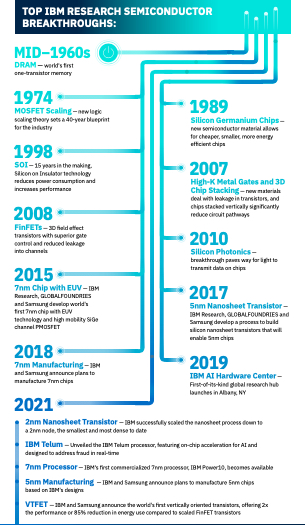 Figure summarizing crucial technologies introduced by IBM over the years.