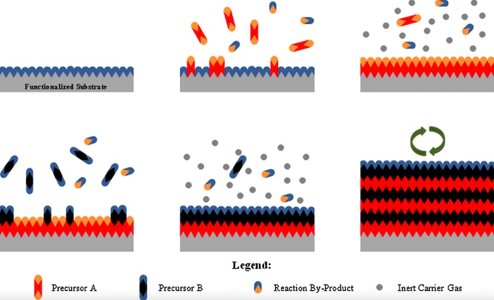 Illustration of ALD process