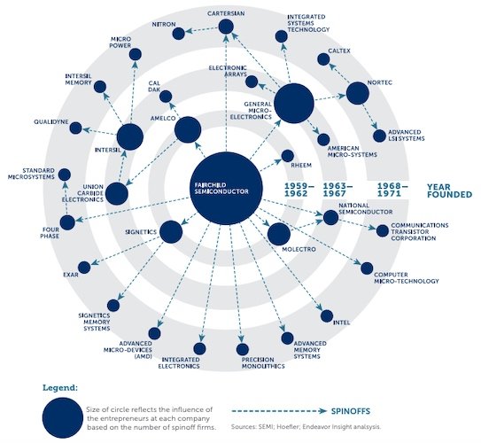 Fairchild Semiconductor saw 31 spinoff companies