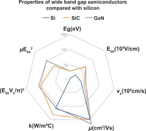 Comparison of wide-band gap semiconductors.