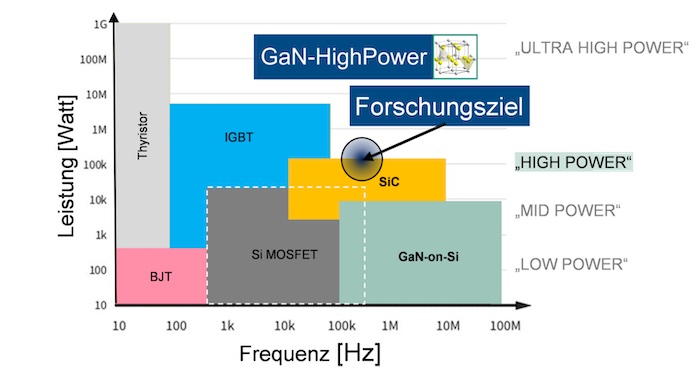 The graph shows various semiconductor components and how introducing GaN will achieve higher power density as the switching frequency increases.