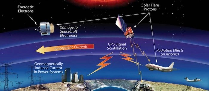 A high-level overview of components that magnetics from space can affect. 