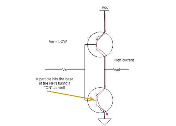 An example circuit showing the effect a particle can have on a circuit.