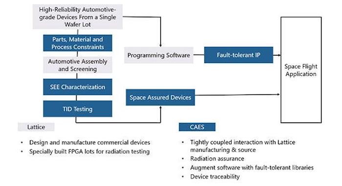 A diagram outline some of the benefits Lattice and CAES bring to this collaboration.