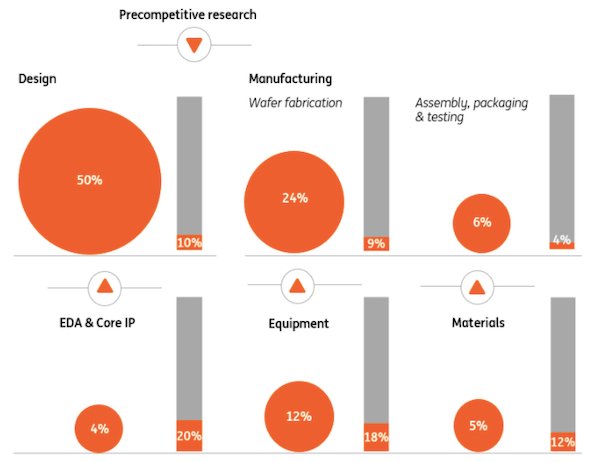 Europe's market share of value chain steps vs. the rest of the world