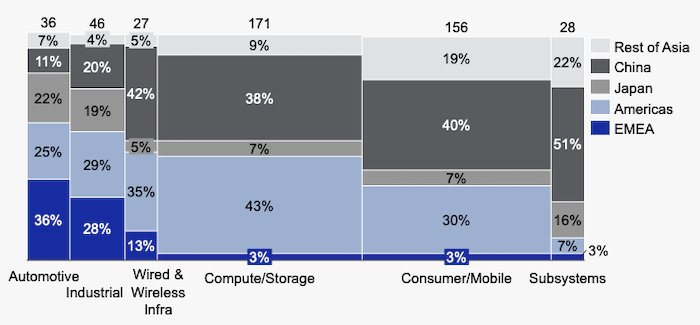 Breakdown of semiconductor markets by region