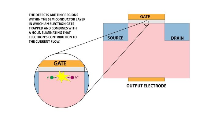 Defects in a MOSFET can be caused by an unwanted hole-electron combination.